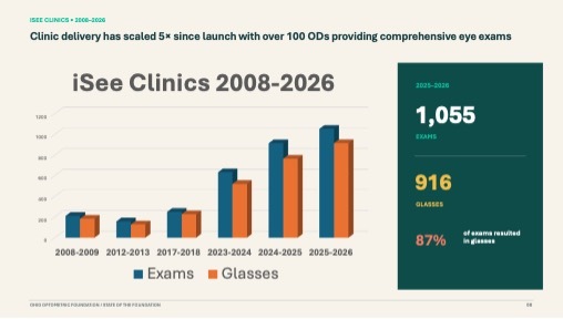 iSee Clinics Chart